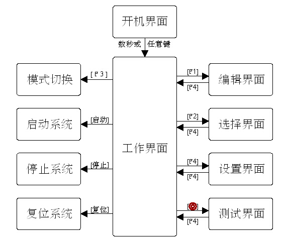 自動焊錫機(jī)控制